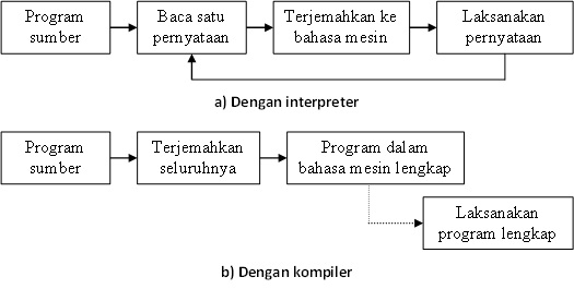 Gamba sistim kerja interpreter dan compiler